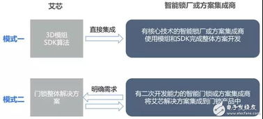 艾芯智能人脸识别门锁解决方案 以3D刷脸技术引领智能门锁新纪元，赋能安全便捷生活